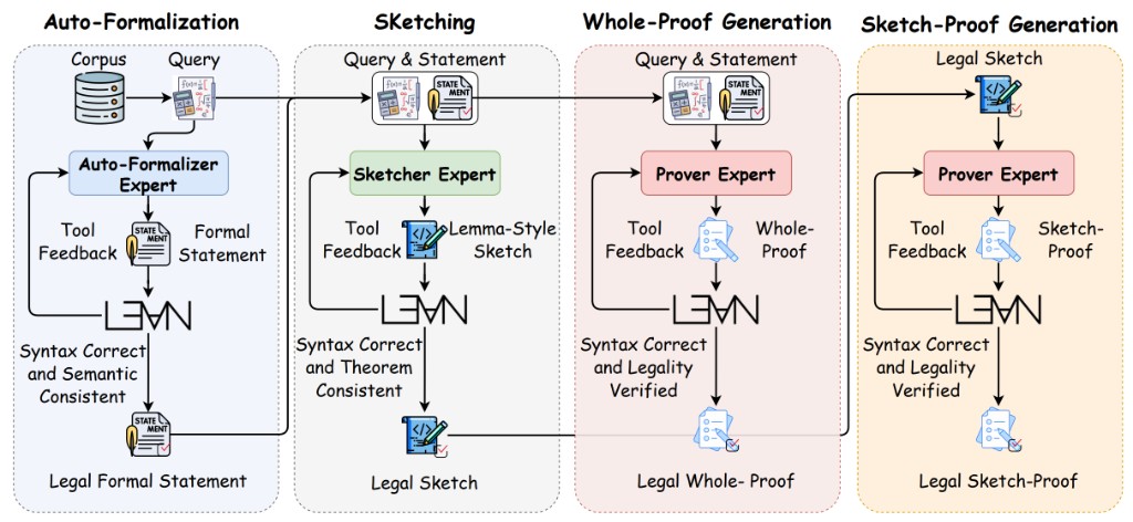 LongCat-Flash-Prover framework